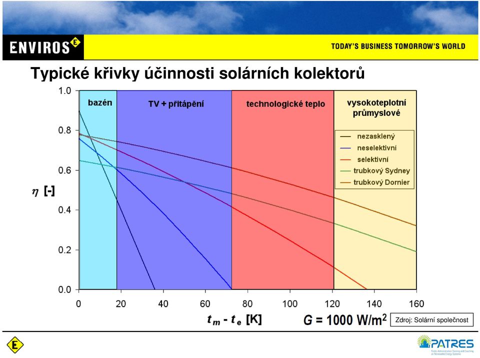 solárních