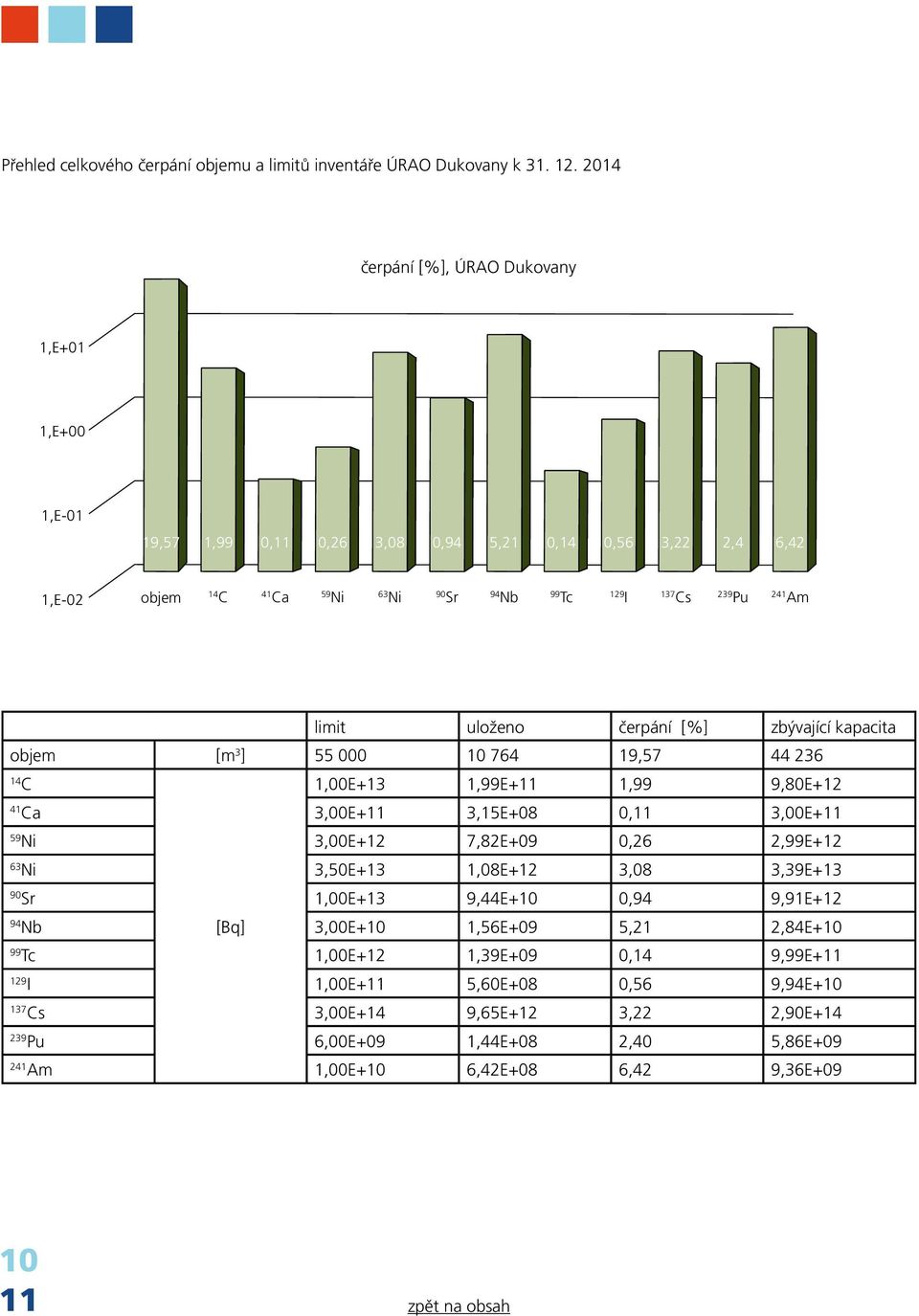 limit uloženo čerpání [%] zbývající kapacita objem [m 3 ] 55 000 10 764 19,57 44 236 14 C 1,00E+13 1,99E+11 1,99 9,80E+12 41 Ca 3,00E+11 3,15E+08 0,11 3,00E+11 59 Ni 3,00E+12 7,82E+09 0,26