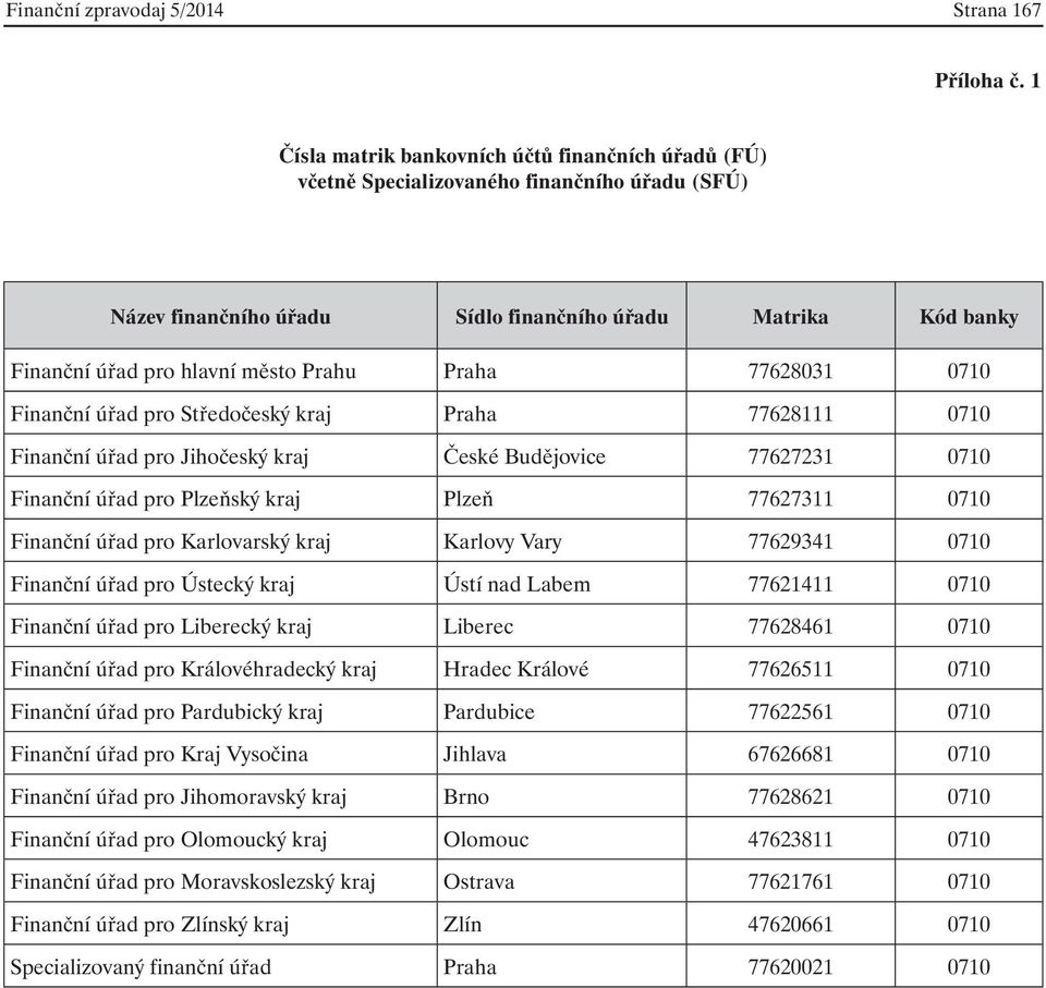 Prahu Praha 77628031 0710 Finanční úřad pro Středočeský kraj Praha 77628111 0710 Finanční úřad pro Jihočeský kraj České Budějovice 77627231 0710 Finanční úřad pro Plzeňský kraj Plzeň 77627311 0710