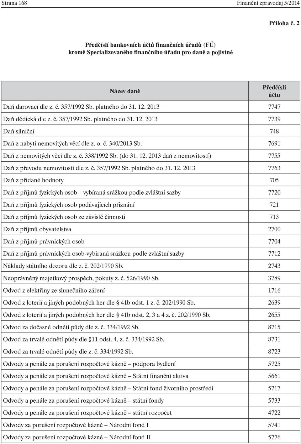 2013 7747 Daň dědická dle z. č. 357/1992 Sb. platného do 31. 12. 2013 7739 Daň silniční 748 Daň z nabytí nemovitých věcí dle z. o. č. 340/2013 Sb. 7691 Daň z nemovitých věcí dle z. č. 338/1992 Sb.