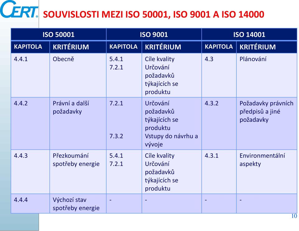 1 4.4.2 Právní a další požadavky 4.4.3 Přezkoumání spotřeby energie 4.4.4 Výchozí stav spotřeby energie 7.2.1 7.3.2 5.