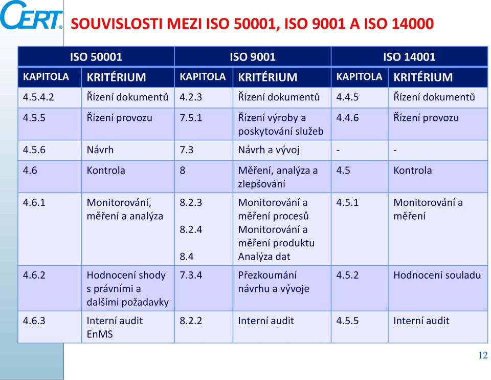 6.2 Hodnocení shody s právními a dalšími požadavky 4.6.3 Interní audit EnMS 8.2.3 8.2.4 8.4 Monitorování a měření procesů Monitorování a měření produktu Analýza dat 7.3.4 Přezkoumání návrhu a vývoje 4.