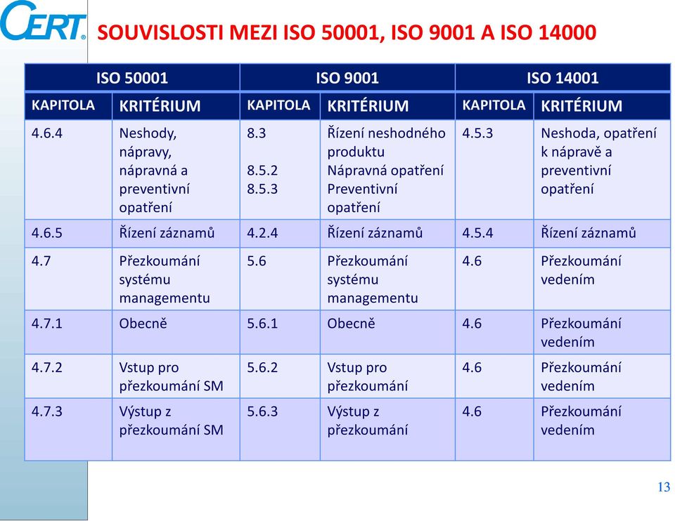 6.5 Řízení záznamů 4.2.4 Řízení záznamů 4.5.4 Řízení záznamů 4.7 Přezkoumání systému managementu 5.6 Přezkoumání systému managementu 4.6 Přezkoumání vedením 4.7.1 Obecně 5.6.1 Obecně 4.