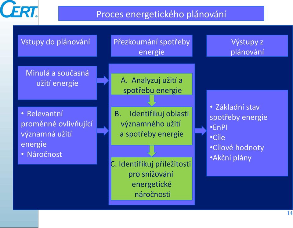 Analyzuj užití a spotřebu energie Výstupy z plánování Relevantní proměnné ovlivňující významná užití