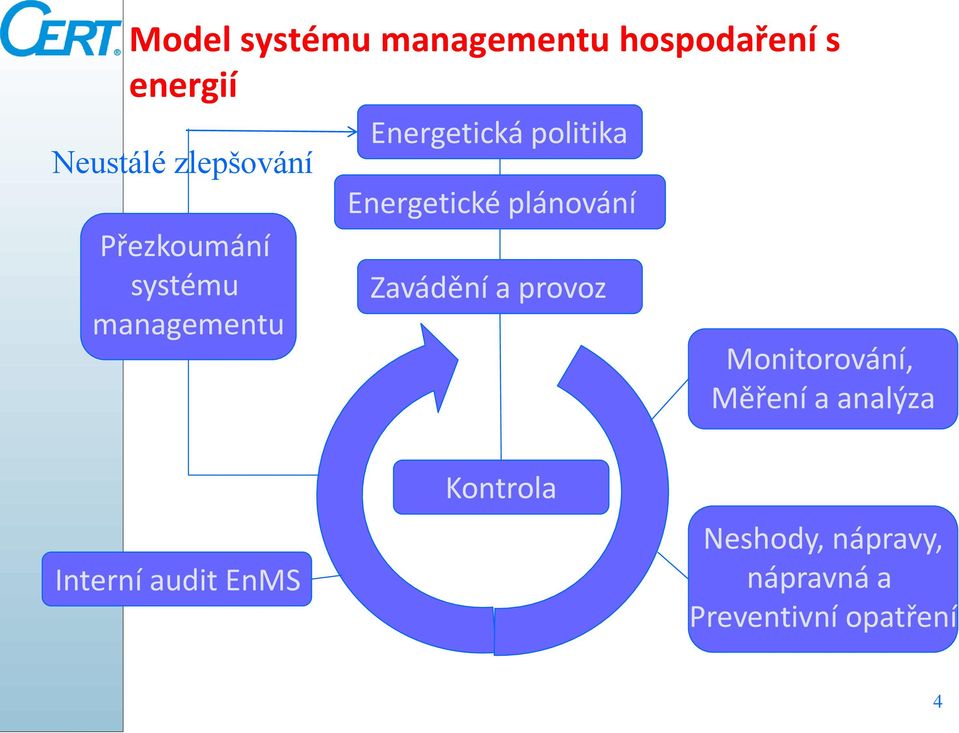 plánování Zavádění a provoz Monitorování, Měření a analýza Interní