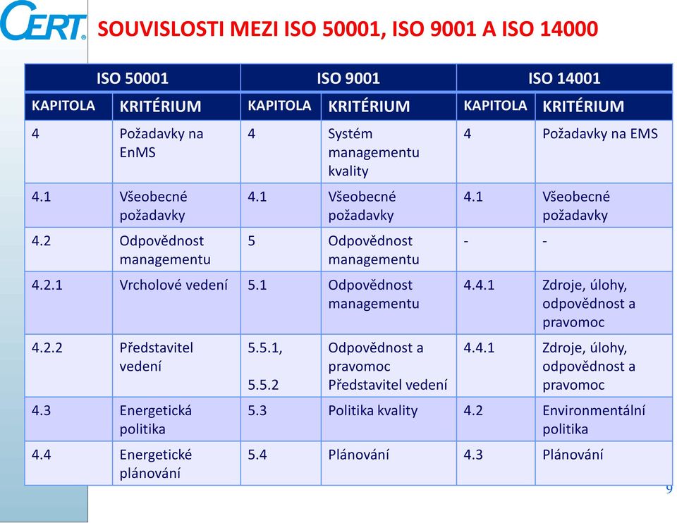 1 Odpovědnost managementu 4.2.2 Představitel vedení 4.3 Energetická politika 4.4 Energetické plánování 5.5.1, 5.5.2 Odpovědnost a pravomoc Představitel vedení 4 Požadavky na EMS 4.