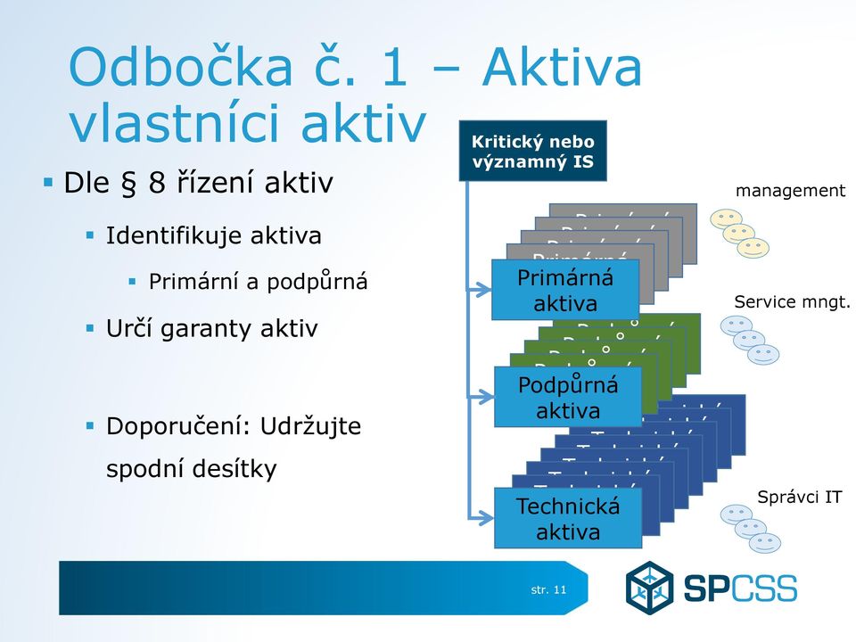 spodní desítky Kritický nebo významný IS Primárná Primárná Primárná aktiva Primárná aktiva Primárná aktiva aktiva aktiva