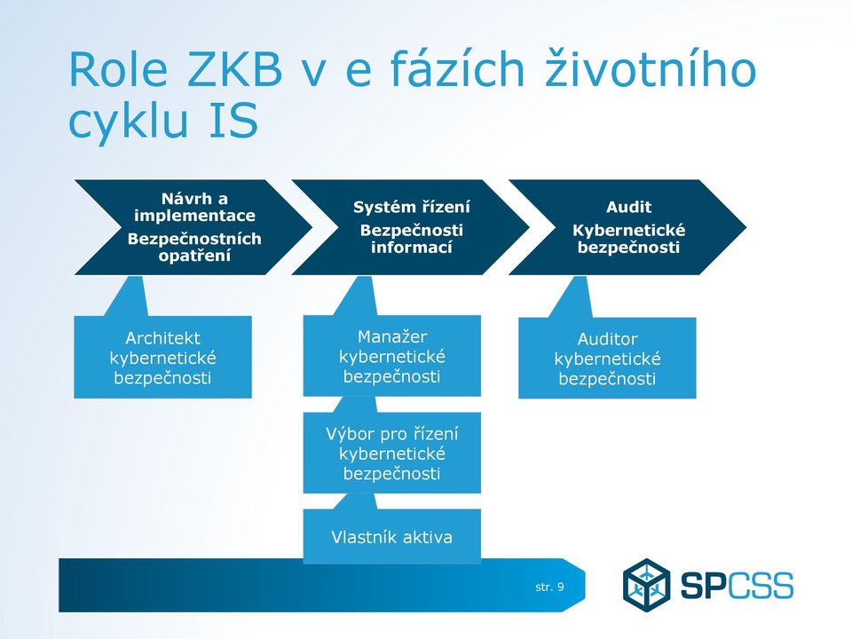 Architekt kybernetické bezpečnosti Manažer kybernetické bezpečnosti Auditor