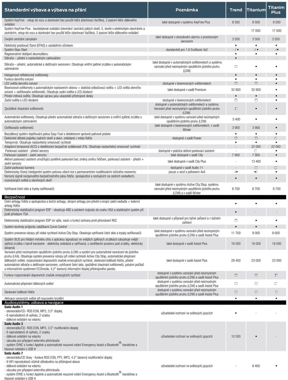 dveře s elektrickým otevíráním a zavíráním, vstup do vozu a startování bez použití klíče (startovací tlačítko), 2 pasivní klíče dálkového ovládání - 17 000 17 000 Dvojité centrální zamykání také