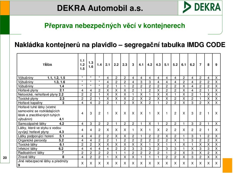 1 4 4 2 X X X 2 1 2 X 2 2 X 4 2 1 X Netoxické, nehořlavé plyny 2.2 2 2 1 X X X 1 X 1 X X 1 X 2 1 X X Toxické plyny 2.