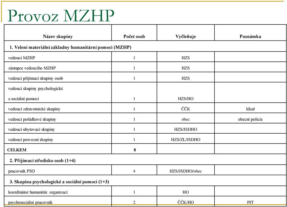 psychologické a sociální pomoci 1 HZS/HO vedoucí zdravotnické skupiny 1 ČČK lékař vedoucí pořádkové skupiny 1 obec obecní policie vedoucí ubytovací skupiny