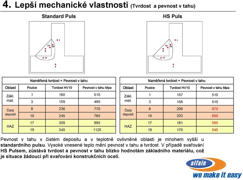 Čistý deposit HAZ 1 157 510 3 156 510 8 206 675 10 203 660 17 181 595 19 170 545 Pevnost v tahu v čistém depositu a v teplotně ovlivněné oblasti je mnohem vyšší u standardního pulsu.