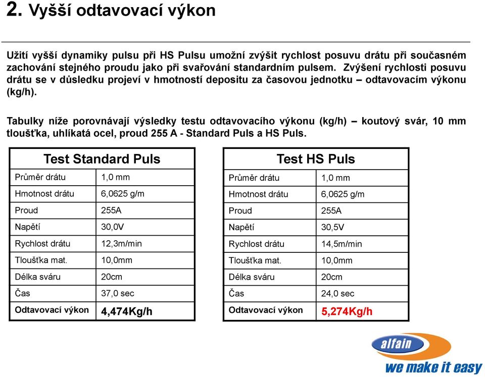 Tabulky níže porovnávají výsledky testu odtavovacího výkonu (kg/h) koutový svár, 10 mm tloušťka, uhlíkatá ocel, proud 255 A - Standard Puls a HS Puls.