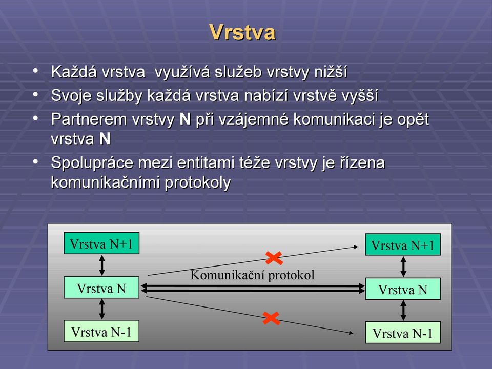 vrstva N Spolupráce mezi entitami téže vrstvy je řízena komunikačními