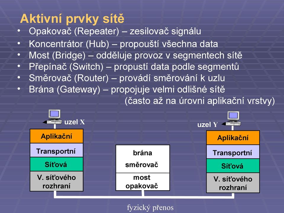 uzlu Brána (Gateway) propojuje velmi odlišné sítě (často až na úrovni aplikační vrstvy) Aplikační uzel X Transportní