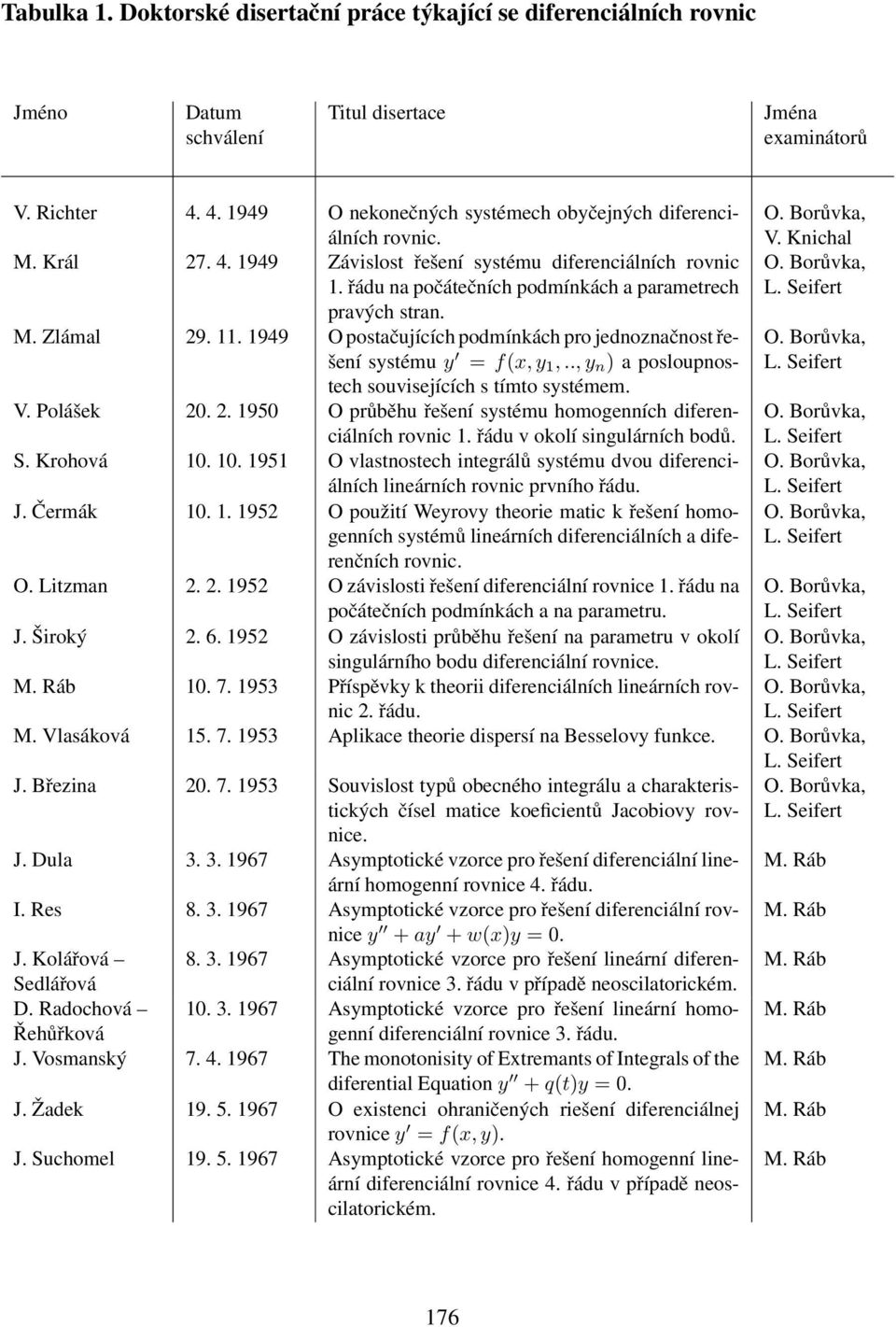 1949 O postačujících podmínkách pro jednoznačnost řešení systému y = f(x, y 1,.., y n ) a posloupnostech souvisejících s tímto systémem. V. Polášek 20