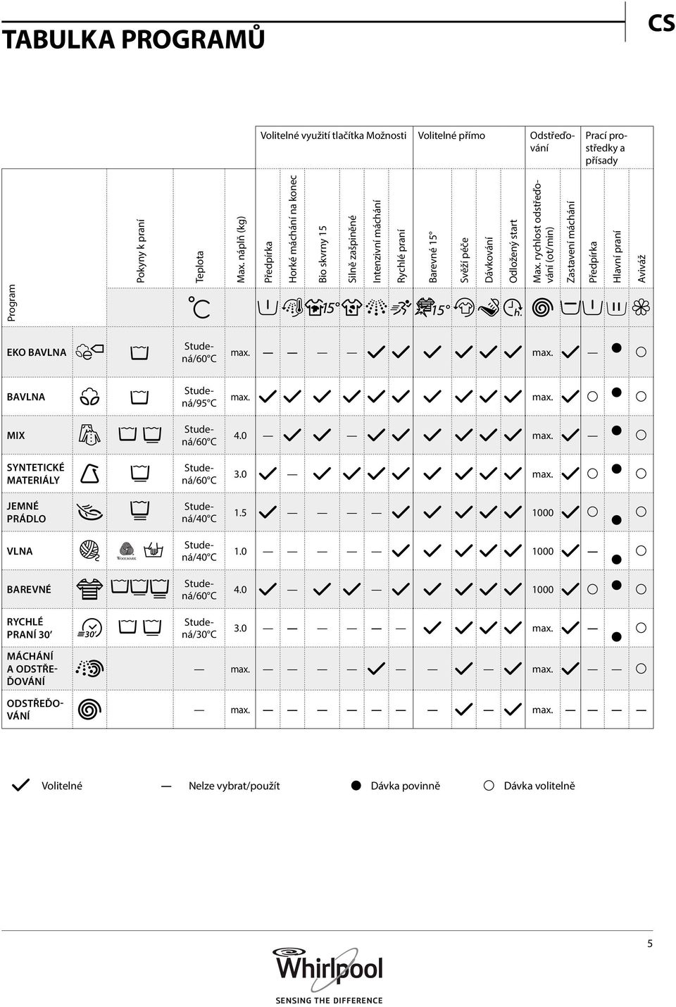 rychlost odstřeďování (ot/min) Odložený start Dávkování Svěží péče Barevné 15 Rychlé praní Silně zašpiněné Studená/60 C Intenzivní máchání Bio skvrny 15 EKO BAVLNA Pokyny k praní