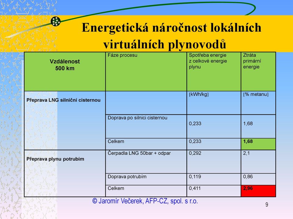 cisternou [kwh/kg] [% metanu] Doprava po silnici cisternou 0,233 1,68 Celkem 0,233 1,68