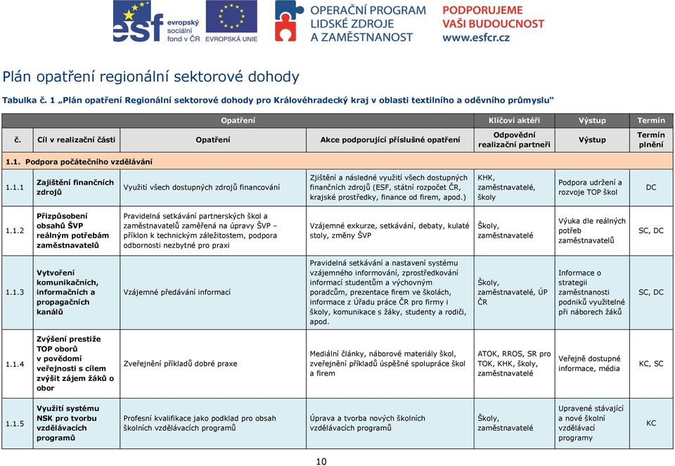 Cíl v realizační části Opatření Akce podporující příslušné opatření Odpovědní realizační partneři Výstup Termín plnění 1.
