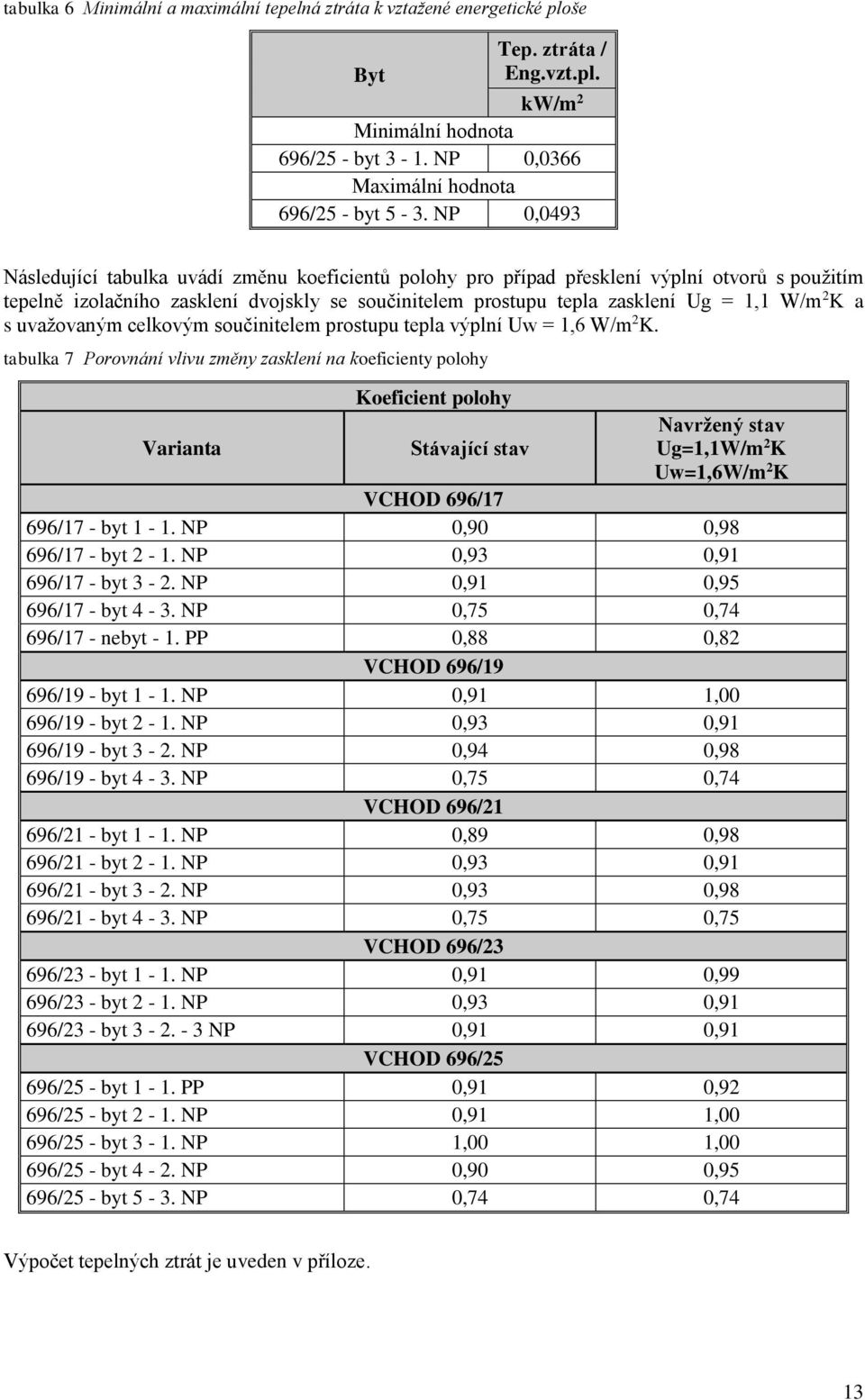 K a s uvažovaným celkovým součinitelem prostupu tepla výplní Uw = 1,6 W/m 2 K.