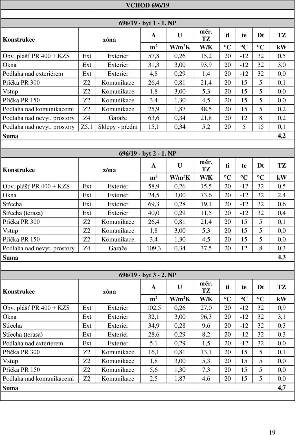 26,4 0,81 21,4 20 15 5 0,1 Příčka PR 150 Z2 Komunikace 3,4 1,30 4,5 20 15 5 0,0 Podlaha nad komunikacemi Z2 Komunikace 25,9 1,87 48,5 20 15 5 0,2 Podlaha nad nevyt.