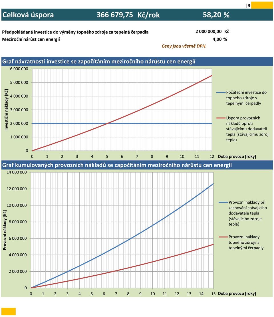 dodavateli tepla (stávajícímu zdroji tepla) 1 2 3 4 5 6 7 8 9 1 11 12 Doba provozu [roky] Graf kumulovaných provozních nákladů se započítáním meziročního nárůstu cen energií 14 12 1 8