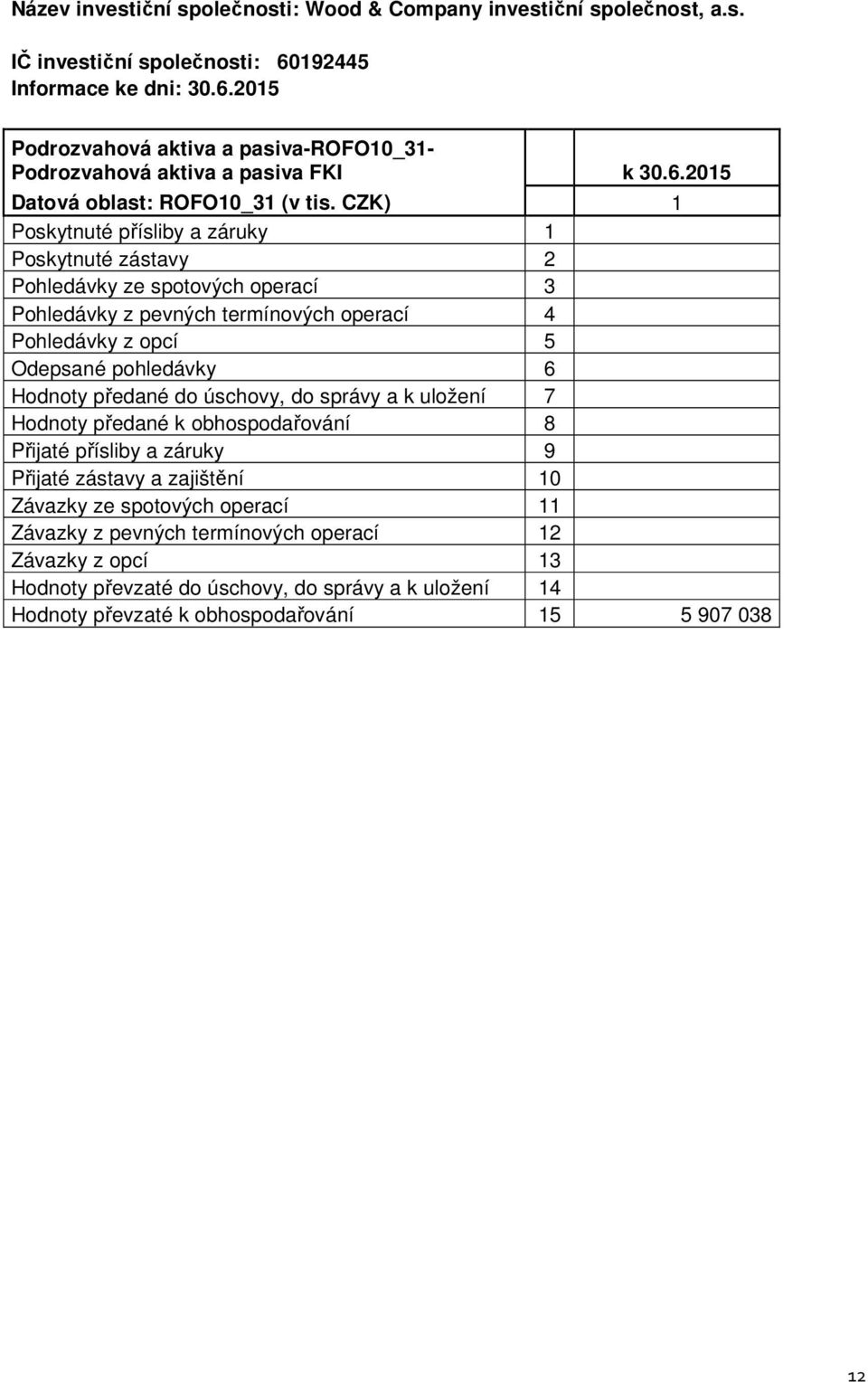 CZK) 1 Poskytnuté přísliby a záruky 1 Poskytnuté zástavy 2 Pohledávky ze spotových operací 3 Pohledávky z pevných termínových operací 4 Pohledávky z opcí 5 Odepsané pohledávky 6 Hodnoty předané