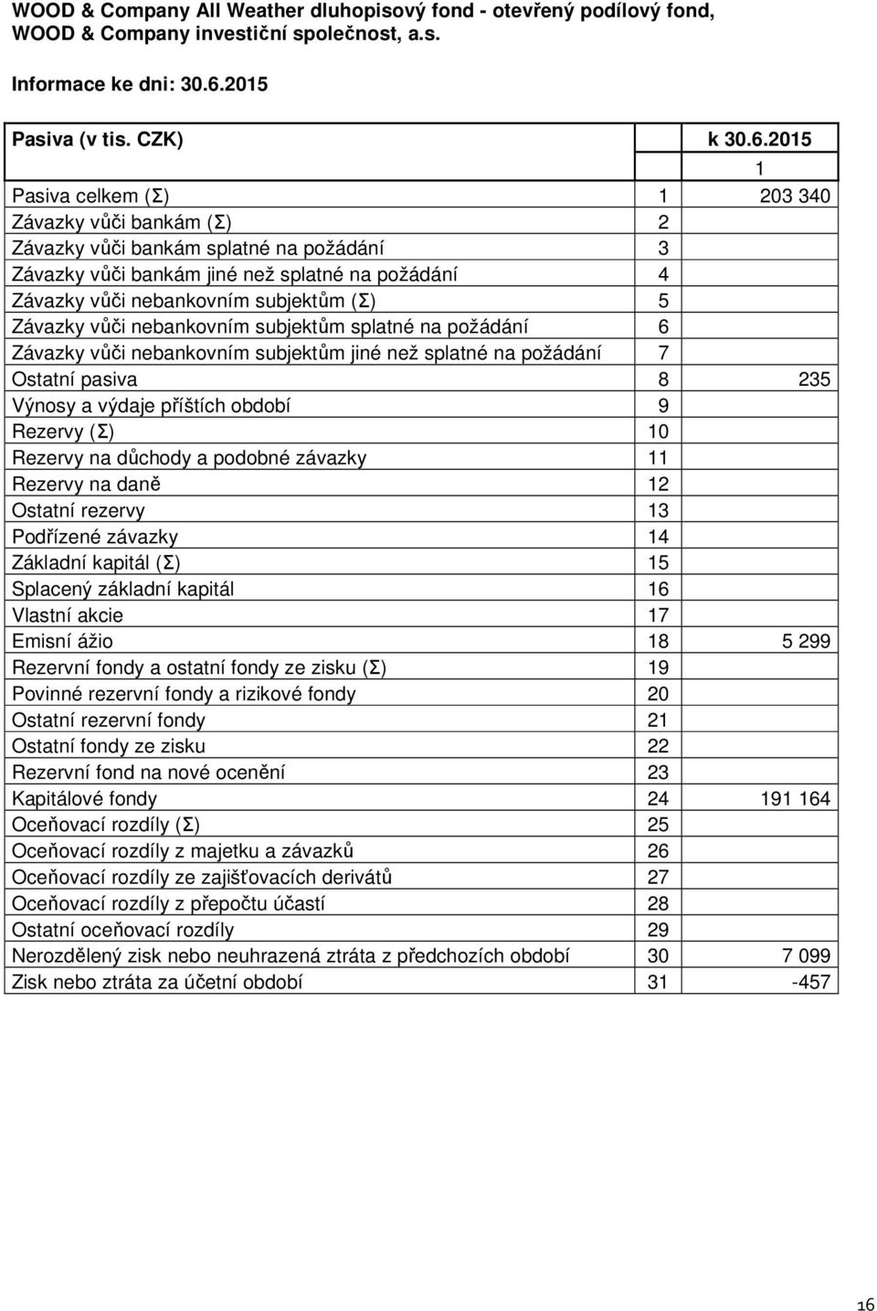 2015 1 Pasiva celkem (Σ) 1 203 340 Závazky vůči bankám (Σ) 2 Závazky vůči bankám splatné na požádání 3 Závazky vůči bankám jiné než splatné na požádání 4 Závazky vůči nebankovním subjektům (Σ) 5