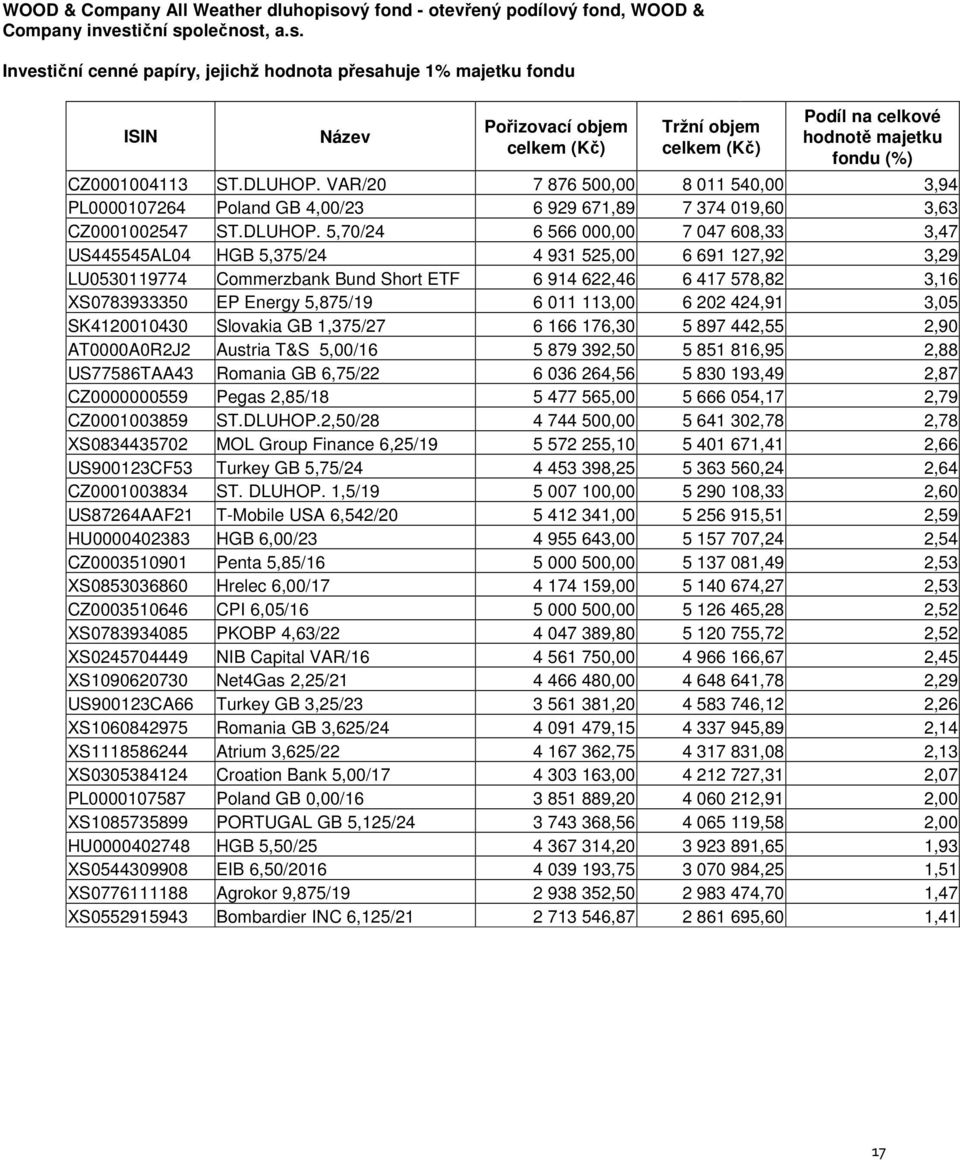 iční společnost, a.s. Investiční cenné papíry, jejichž hodnota přesahuje 1% majetku fondu ISIN Název Pořizovací objem celkem (Kč) Tržní objem celkem (Kč) Podíl na celkové hodnotě majetku fondu (%) CZ0001004113 ST.