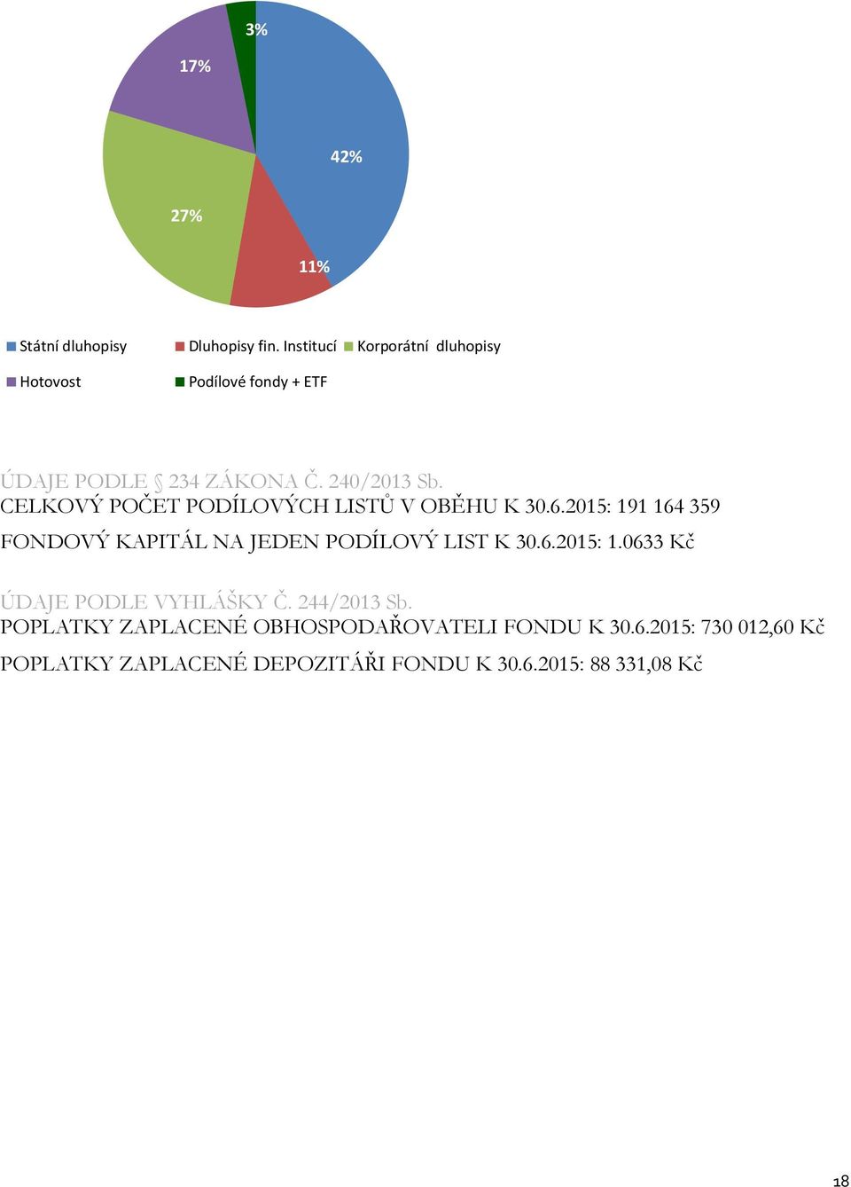 CELKOVÝ POČET PODÍLOVÝCH LISTŮ V OBĚHU K 30.6.2015: 191 164 359 FONDOVÝ KAPITÁL NA JEDEN PODÍLOVÝ LIST K 30.6.2015: 1.0633 Kč ÚDAJE PODLE VYHLÁŠKY Č.