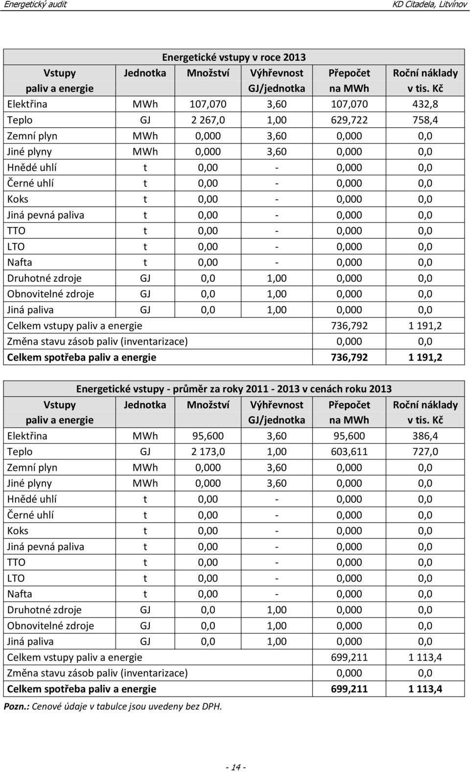 0,00-0,000 0,0 Koks t 0,00-0,000 0,0 Jiná pevná paliva t 0,00-0,000 0,0 TTO t 0,00-0,000 0,0 LTO t 0,00-0,000 0,0 Nafta t 0,00-0,000 0,0 Druhotné zdroje GJ 0,0 1,00 0,000 0,0 Obnovitelné zdroje GJ