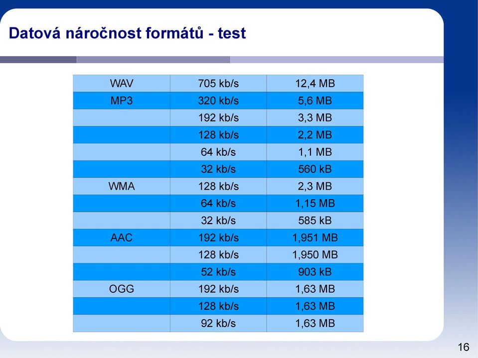 MB 64 kb/s 1,15 MB 32 kb/s 585 kb 192 kb/s 1,951 MB 128 kb/s 1,950 MB 52