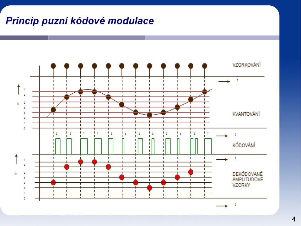 kódové