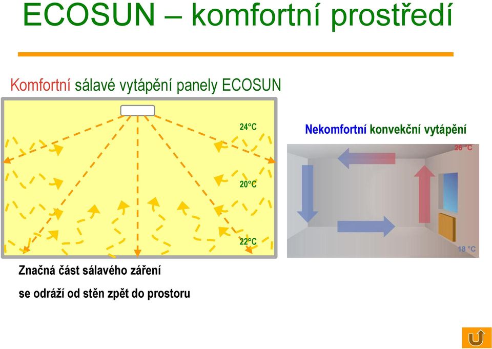 konvekční vytápění 20 C 22 C Značná část