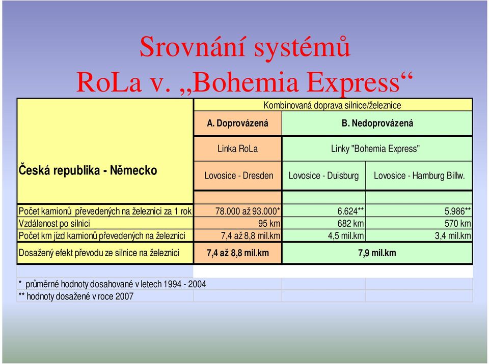 Počet kamionů převedených na železnici za 1 rok 78.000 až 93.000* 6.624** 5.