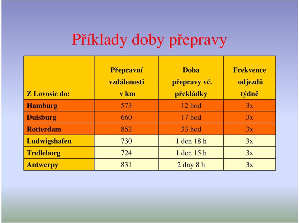 odjezdů Z Lovosic do: v km překládky týdně Hamburg 573 12 hod 3x