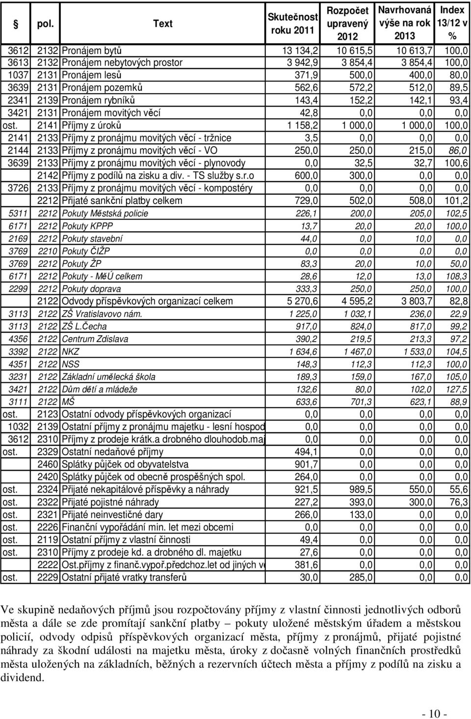 2141 Příjmy z úroků 1 158,2 1 000,0 1 000,0 100,0 2141 2133 Příjmy z pronájmu movitých věcí - tržnice 3,5 0,0 0,0 0,0 2144 2133 Příjmy z pronájmu movitých věcí - VO 250,0 250,0 215,0 86,0 3639 2133