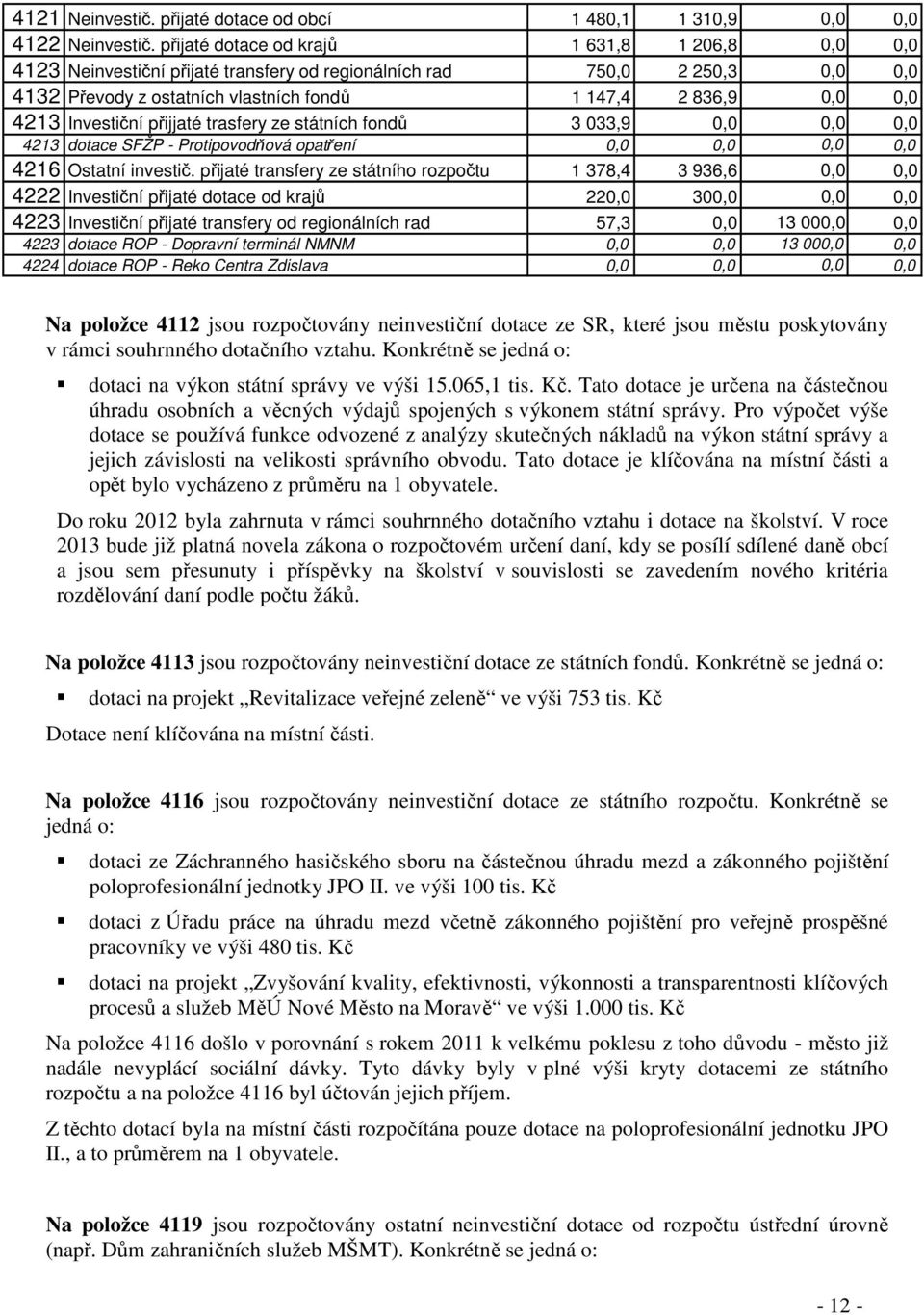 Investiční přijjaté trasfery ze státních fondů 3 033,9 0,0 0,0 0,0 4213 dotace SFŽP - Protipovodňová opatření 0,0 0,0 0,0 0,0 4216 Ostatní investič.