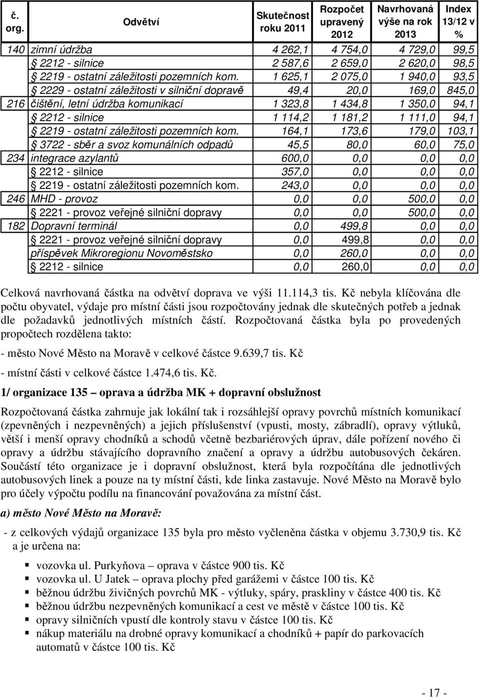 1 625,1 2 075,0 1 940,0 93,5 2229 - ostatní záležitosti v silniční dopravě 49,4 20,0 169,0 845,0 216 čištění, letní údržba komunikací 1 323,8 1 434,8 1 350,0 94,1 2212 - silnice 1 114,2 1 181,2 1