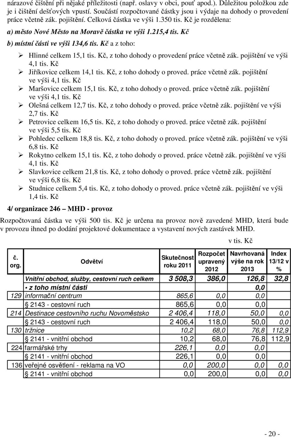 215,4 tis. Kč b) místní části ve výši 134,6 tis. Kč a z toho: Hlinné celkem 15,1 tis. Kč, z toho dohody o provedení práce včetně zák. pojištění ve výši 4,1 tis. Kč Jiříkovice celkem 14,1 tis.