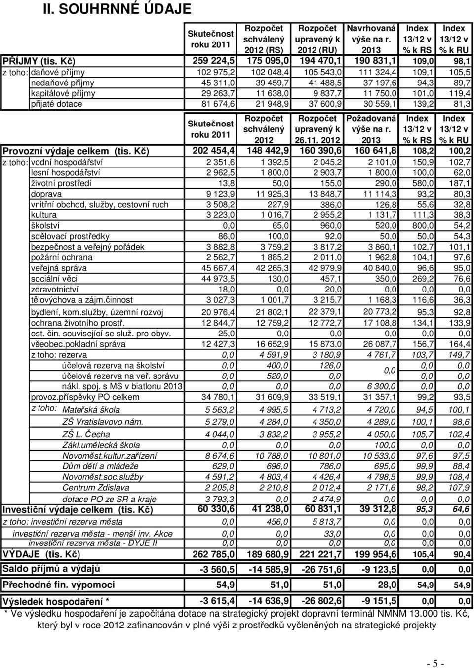 kapitálové příjmy 29 263,7 11 638,0 9 837,7 11 750,0 101,0 119,4 přijaté dotace 81 674,6 21 948,9 37 600,9 30 559,1 139,2 81,3 Požadovaná Index Index schválený upravený k výše na r.