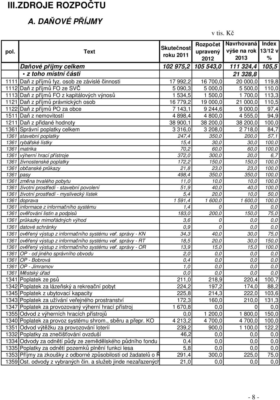 osob ze závislé činnosti 17 992,2 16 700,0 20 000,0 119,8 1112 Daň z příjmů FO ze SVČ 5 090,3 5 000,0 5 500,0 110,0 1113 Daň z příjmů FO z kapitálových výnosů 1 534,5 1 500,0 1 700,0 113,3 1121 Daň z