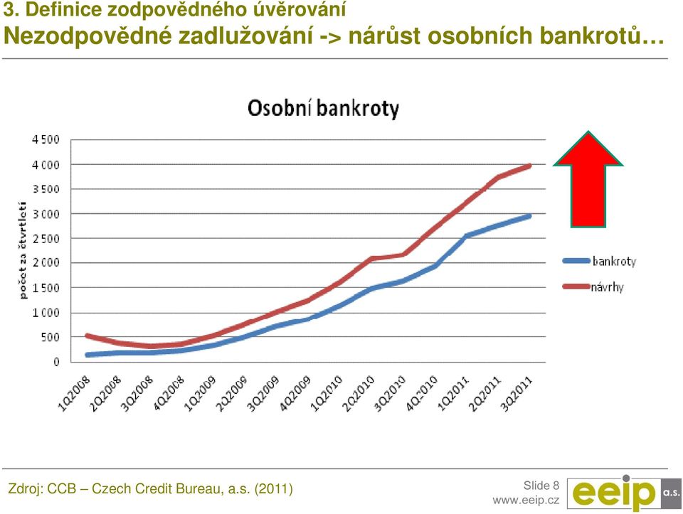 osobních bankrotů Zdroj: CCB Czech