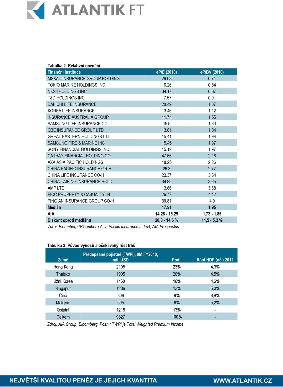 84 GREAT EASTERN HOLDINGS LTD 15.41 1.94 SAMSUNG FIRE & MARINE INS 15.45 1.97 SONY FINANCIAL HOLDINGS INC 15.12 1.97 CATHAY FINANCIAL HOLDING CO 47.66 2.18 AXA ASIA PACIFIC HOLDINGS 18.25 2.