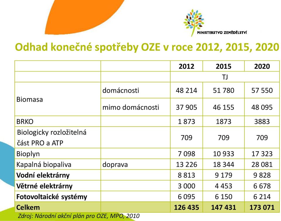 10 933 17 323 Kapalná biopaliva doprava 13 226 18 344 28 081 Vodní elektrárny 8 813 9 179 9 828 Větrné elektrárny 3 000