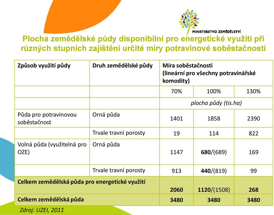 ha) Půda pro potravinovou soběstačnost Orná půda 1401 1858 2390 Trvale travní porosty 19 114 822 Volná půda (využitelná pro OZE) Orná půda 1147