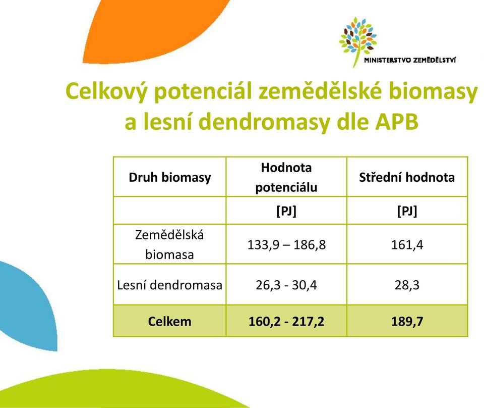 Hodnota potenciálu [PJ] Střední hodnota [PJ] 133,9