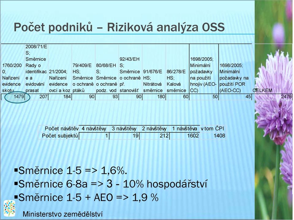 stanovišť 91/676/E HS; Nitrátová směrnice 86/278/E HS; Kalová směrnice 1698/2005; Minimální požadavky na použití hnojiv (AEO- CC) 1698/2005; Minimální požadavky na použití POR