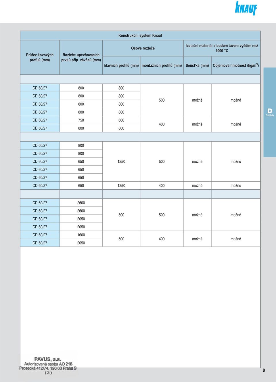 hmotnost (kg/m 3 ) C 60/27 800 800 C 60/27 800 800 C 60/27 800 800 C 60/27 800 800 C 60/27 750 600 C 60/27 800 800 500 možné možné 400 možné možné