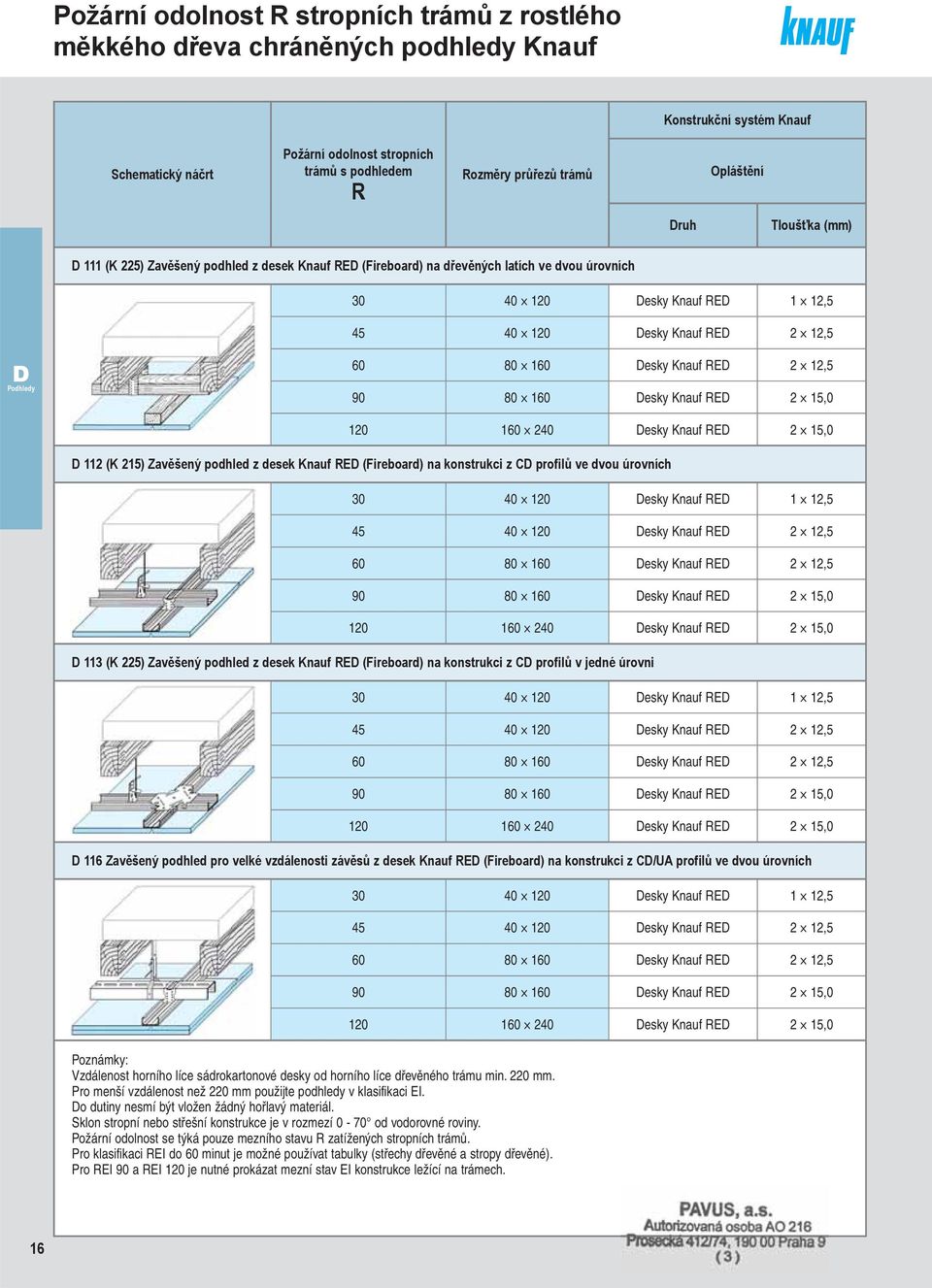 15,0 112 (K 215) Zavěšený podhled z desek RE (Fireboard) na konstrukci z C profilů ve dvou úrovních 40 120 esky RE 1 12,5 45 40 120 esky RE 2 12,5 60 80 160 esky RE 2 12,5 90 80 160 esky RE 2 15,0